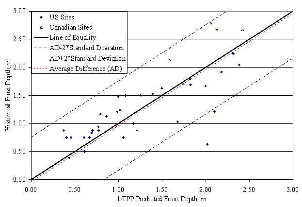 The figure is an x-y scatter plot, with a solid diagonal line of equality going from the lower left to upper right corner. In addition, the solid diagonal line has three parallel dashed lines: one short-dashed and two long-dashed. The short-dashed line is located just to the right of the solid line and represents the Average Difference (AD) between the U.S. and Canadian sites. The two long-dashed lines are equidistance from the AD line in opposite directions. These two lines represent the AD plus and minus 2 times the standard deviation. The x-axis shows the LTPP predicted frost depth in meters, and the y-axis shows the historical frost depth in meters. The individual points are represented by diamonds for the U.S. sites and triangles for the Canadian sites. The points are spread around the line of equality with only two outliers located outside of the low long-dashed line, indicating good overall agreement between LTPP and historical maximum frost depth predictions. 