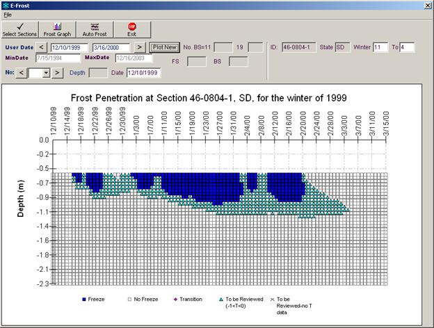 This figure is a screenshot of the form that the user will see after clicking the Auto Frost tool button for a specific site in E-FROST. In this figure, the automated frost penetration profile is generated for SMP Site 46-0804 with the user-defined date range from December 10, 1999, to March 16, 2000. The profile consists of a grid of color-coded cells, with the horizontal axis displaying different SMP dates on a daily scale and the vertical axis displaying different analysis depths based on ER probe depths in meters. Each cell is color-coded to provide information about freeze state at a given date and depth. The profile at this site consists of the three different freeze states: "Freeze," "No Freeze," and "To be Reviewed," which is where the temperature is between 0 degrees Celsius and -1 degrees Celsius. There are five separate areas of solid blue "Freeze" cells which begin in mid December and end in mid February, extending to a maximum depth of approximately 1 m. The "To be Reviewed" cells, denoted by light blue triangles, surround the solid blue freeze cells, making one continuous profile from mid December through early March and extending to a depth of approximately 1.2 m (3.9 ft). From late February to early March, the frost profile consists of "To be Reviewed" cells only, sandwiched between "No Freeze Cells," indicating the potential for a long spring thaw. 