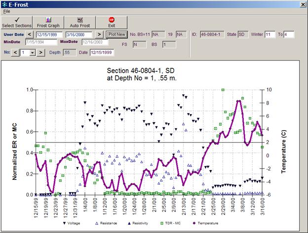 This figure contains an X-Y plot of Voltage, Resistance, Resistivity, TDR-MC, and Temperature data. The x-axis shows the date, while the left y-axis shows the normalized ER or MC value and the right y-axis shows the subsurface temperature in degrees Celsius. The x-axis covers the dates from December 5, 1999, through March 14, 2000. The temperature data are displayed using a solid purple line. The temperature data drop below 0 degrees Celsius in mid December and reach approximately -6 degrees Celsius near December 22. Around the end of December the temperature comes back up to 0 degrees Celsius and remains above 0 degrees Celsius until about January 1, which is when it dips back down below 0 degrees Celsius, reaching approximately -6 degrees Celsius. The temperature stays below 0 degrees Celsius, varying from 0 to -6 degrees Celsius until the end of February, which is when it becomes and stays greater than 0 degrees Celsius for the remainder of the profile. The TDR-MC values drop to near 0 around December 23, then rise as temperature increases briefly at the end of December, then decrease again from early to mid January. The TDR-MC values stay near 0 from January 12 to February 25. The TDR-MC values have a sharp increase at the end of February, as temperature values rise above 0 degrees Celsius. The ER data (which include navy blue upside-down triangles for the Voltage data and royal blue empty triangles for the Resistance data) are represented by individual points. The normalized ER data follow a trend almost opposite to temperature data, showing low values when the temperature is above 0 degrees Celsius and high values when the temperature is below 0 degrees Celsius, with exception of the period from mid to late December. The ER data do not follow the expected trend from mid to late December and stay near 0 when the temperature is below 0 degrees Celsius.