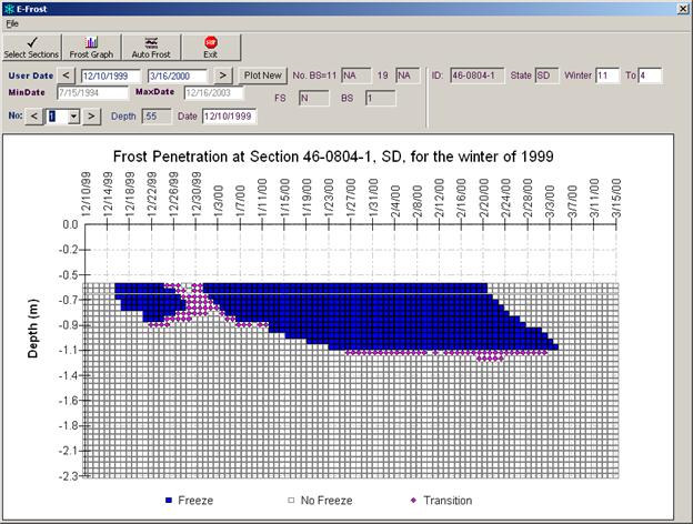 This figure shows a completed frost graph after review, with the x-axis showing the date and the y-axis showing the depth in meters. The user-defined date range is from December 10, 1999, to March 16, 2000. The profile consists of the three different freeze states: "Freeze," "No Freeze," and "Transition."  There are two separate areas that are identified as "Freeze" in the penetration profile. The first is from mid December to late December and extends to a depth of approximately 0.9 m (2.95 ft), and the second begins in early January and ends in early March extending to a depth of approximately 1.1 m (3.6 ft). The later part of the second freeze area includes a long thaw from about February 21 through the first week of March. During this thaw period, the frost profile shows deep frozen layers, while a no-freeze condition is shown close to the surface. A transitional period, indicated by pink cells, is shown between late December and early January, reaching a depth of approximately 0.9 m (2.95 ft). There are additional transitional cells located at the bottom of the frozen section from late January through late February at a depth of approximately 1.2 m (3.9 ft). These cells are located along the boundary differentiating between "Freeze" and "No Freeze" states.