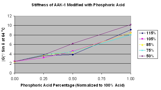 The stiffening effect of different phosphoric acid grades was determined by modifying four reference asphalts from the Strategic Highway Research Program (SHRP) by measuring different amounts of each acid grade and determining the stiffness (|G|*/Sin delta at 64 degrees Celcius) using a dynamic shear rheometer. An example, shown in the following chart of stiffness of Boscan asphalt (AAK-1) plotted against the amount of acid modification shows the same slope for each grade of acid.