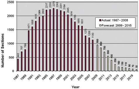 Figure 2. Graph. Variation in number of active test sections over time. This bar graph shows the variation in the number of active test sections between 1987 and 2020.  The y-axis displays the number of sections ranging from 0 to 2,500 in increments of 500. The x-axis displays the years ranging from 1987 to 2020 in increments of 1. The actual values are portrayed in red, ranging from 1987 to 2008, while forecasted values are shown in yellow from 2009 through 2020. The curve increases in the early years to a peak of 2,278 in 1997 and then gradually decreases and nears zero. 