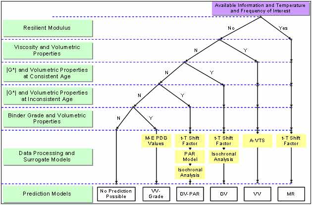 Figure 1. Illustration. Modulus prediction model decision tree. This figure shows a decision tree developed based on the ranking of different artificial neural network (ANN) models. The diagram has eight levels. At the top level, the user has available information on temperature and frequency of interest for a modulus prediction. In the second level, the user determines if the information available includes resilient modulus (MR). If MR is available, then the user proceeds to use the MR ANN model, using the time temperature shift factor; however, if MR is not available, then the user proceeds to the next level. In the third level, the user determines if the information available includes enough measures of viscosity to get the regression intercept (A) and regression slope of viscosity temperature susceptibility (VTS) values and also volumetric properties. If the viscosity and volumetric properties are available, then the user proceeds to use the viscosity-based (VV) ANN model; however, if the viscosity and volumetric properties are not available, then the user proceeds to the next level. In the fourth level, the user determines if the information available includes the binder shear modulus and volumetric properties at consistent age. If binder shear modulus is available, then the user proceeds to use the binder shear modulus-based ANN (GV ANN) model, using the time temperature shift factor and isochronal analysis to process the data. If dynamic shear modulus and volumetric properties are not available, then the user proceeds to the next level. In the fifth level, the user determines if the information available includes the binder shear modulus and volumetric properties at inconsistent aging condition of rolling thing film oven (RTFO) and pressure-aging vessel (PAV). If binder shear modulus is available, then the user proceeds to use the binder shear modulus based ANN (GV PAR ANN) model using the time temperature shift factor, processing the binder measurement for inconsistent aging conditions using the PAR model and the isochronal analysis. If dynamic shear modulus and volumetric properties are not available, then the user proceeds to the next level. In the sixth level, the user determines if the information available includes binder grade representative of the viscosity values, and volumetric properties. If the binder grade and volumetric properties are available then the user proceeds to use the viscosity based artificial neural network, VV-Grade ANN model, if the binder grade and volumetric properties are not available then the user proceeds to the next level. If the information needed to be used in the ranking models were not available, no prediction would be possible. In the seventh level the user determines if the data needed for each predictive model need to be processed by surrogate models explained in each level. In the eighth level the prediction models used to populate the LTPP database are listed based on the ranking of ANN models as MR, VV, GV, GV-PAR, VV-Grade, and if no information available the user has to choose No Prediction Possible. In this level the decision tree is applied on available information on temperature and frequency of interest to populate the LTPP database based on ranking of ANN models.