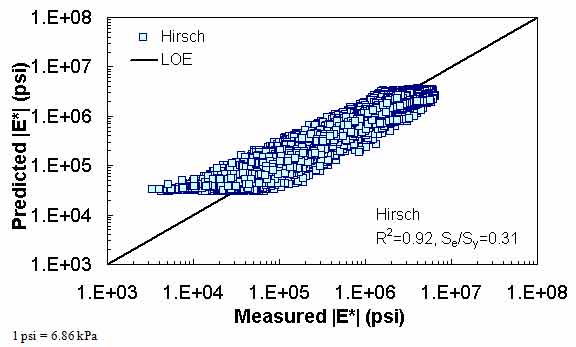 Figure 10. Graph. Prediction of the processed Witczak, FHWA I, FHWA II, NCDOT I, NCDOT II, WRI, and Citgo databases using the Hirsch model in logarithmic scale. This figure shows the relationship between the measured dynamic modulus (|E*|) of the processed Witczak, Federal Highway Administration (FHWA) I, FHWA II, North Carolina Department of Transportation (NCDOT) I, NCDOT II, Western Research Institute (WRI), and Citgo databases with |E*| from the Hirsch predictive model. The predicted |E*| is shown on the y–axis in pounds per square inch from 1 × 103 to 1 × 108 psi (6.9 × 103 to 6.9 × 108 kPa) in a logarithmic scale. |E*| from measured data is shown on the x–axis in pounds per square inch from 1 × 103 to 1 × 108 psi (6.9 × 103 to 6.9 × 108 kPa) in a logarithmic scale. A solid line represents the line of equality (LOE). The dataset align with LOE, and the predicted moduli become smaller than measured moduli as the value increases and become larger than measured moduli as the value decreases. There is also a horizontal line at the lowest range of predictions that shows the insensitivity of this model to different input parameters. On the bottom right of the graph, there are two equations describing the Hirsch model: R2 equals 0.92 and Se/Sy equals 0.31.