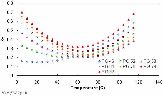 Figure 100. Graph. Effect of temperature on aging ratio of asphalt binder. This figure shows the effect of temperature on aging ratio of asphalt binder according to high temperature performance grades (PGs) of PG 46, PG 52, PG 58, PG 64, PG 70, PG 76, and PG 82. Temperature factor,  T is shown on the y–axis from 0 to 0.8, and temperature in Celsius is shown on the x–axis from 32 to 284 °F (0 to 140 °C). The figure shows that temperature factor follows a second order polynomial relationship, with the minimum occurring near the high temperature PG.