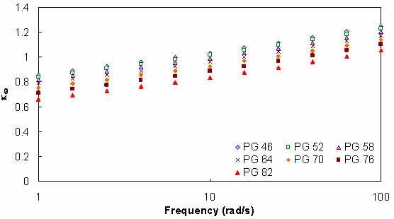 Figure 101. Graph. Effect of angular frequency on aging ratio of asphalt binder. This figure shows the effect of angular frequency on aging ratio of asphalt binder according to high temperature performance grades (PGs) of PG 46, PG 52, PG 58, PG 64, PG 70, PG 76, and PG 82. Frequency factor, κΩ, is shown on the y–axis from 0 to 1.4, and frequency in radians per second is shown on the x–axis from 1 to 100 rad/s. The figure shows that κΩ follows a power law relationship, with the parameter depending on the high temperature PG of the asphalt binder.