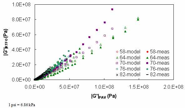 Figure 102. Graph. Calibrated PAR model in arithmetic scale. This figure shows the calibration dataset along with the calibrated model according to high temperature performance grades (PGs) of PG 58, PG 64, PG 70, PG 76, and PG 82 in arithmetic scale. The dynamic shear modulus (|G*|) of the rolling thin film oven (RTFO)–aging condition, |G*|RTFO, in pascals is shown on the y–axis from 0 to 1.5 × 104 psi (0 to 1 × 108 Pa) in an arithmetic scale, and |G*| of pressure–aging vessel (PAV) condition, |G*|PAV, is shown in pascals on the x–axis from 0 to 2.9 × 104 psi (0 to 2 × 108 Pa) in an arithmetic scale from measured and calibrated model data. The figure shows the two dataset are in close agreement, but the measured moduli values of PG 70 and PG 76 asphalt binders from the RTFO–aging condition become greater than the PAV condition as the value increases.