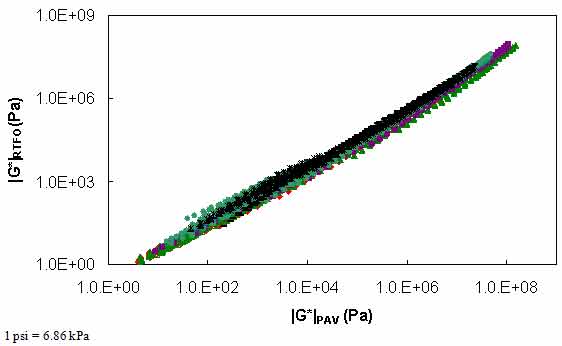Figure 103. Graph. Calibrated PAR model in logarithmic scale. This figure shows the calibration dataset along with the calibrated model according to high temperature performance grades (PG) of PG 58, PG 64, PG 70, PG 76, and PG 82 in logarithmic scale. The dynamic shear modulus (|G*|) of the rolling thin film oven (RTFO)–aging condition, |G*|RTFO, is shown on the y–axis in pascals from 1.5 × 10−4 to 1.5 × 105 psi (1 to 1 × 109 Pa) in a logarithmic scale, and |G*| of pressure–aging vessel (PAV)–aging condition, |G*|PAV, is shown on the x–axis in pascals from 1.5 × 10−4 to 1.5 × 104 psi (1 to 1 × 108 Pa) in a logarithmic scale from measured and calibrated model data. The figure shows the two datasets are in close agreement.