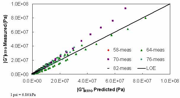 Figure 104. Graph. Strength of PAR model in arithmetic scale. This figure shows the strength of the dynamic shear modulus (|G*|)–based model using inconsistent aged binder data of pressure–aging vessel and rolling thin film oven (RFTO)–aging conditions (PAR) model for calibration data according to high temperature performance grades (PGs) of PG 58, PG 64, PG 70, PG 76, and PG 82 in arithmetic scale. The measured |G*| of the RTFO–aging condition, |G*|RTFOMeasured, is shown on the y–axis in pascals from 0 to 1.5 × 104 psi (0 to 1.0 × 108 Pa) in an arithmetic scale, and the predicted |G*| of RTFO–aging condition, |G*|RTFOPredicted, is shown on the x–axis in pascals from 0 to 1.5 × 104 psi (0 to 1.0 × 108 Pa) in an arithmetic scale. A solid line represents the line of equality (LOE), and the dataset align with LOE.