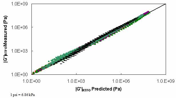 Figure 105. Graph. Strength of PAR model in logarithmic scale. This figure shows the strength of the dynamic shear modulus (|G*|)–based model using inconsistent aged binder data of pressure–aging vessel and rolling thin film oven (RFTO)–aging conditions (PAR) model for calibration data according to high temperature performance grades (PGs) of PG 58, PG 64, PG 70, PG 76, and PG 82 in logarithmic scale. The measured |G*| of the RTFO–aging condition, |G*|RTFOMeasured, is shown on the y–axis in pascals from 1.5 × 10−4 to 1.5 × 105 psi (1 to 1 × 109 Pa) in a logarithmic scale, and the predicted |G*| of RTFO–aging condition, |G*|RTFOPredicted, is shown on the x–axis in pascals from 1.5 × 10−4 to 1.5 × 105 psi (1 to 1 × 109 Pa) in a logarithmic scale. A solid line represents the line of equality (LOE), and the dataset align with LOE.