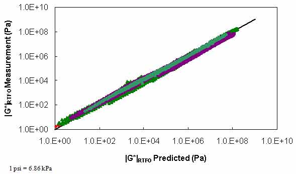 Figure 107. Graph. PAR model verification in logarithmic scale. This figure shows the dynamic shear modulus (|G*|)–based model using inconsistent aged binder data of pressure–aging vessel and rolling thin film oven (RFTO)–aging conditions (PAR) model verification according to high temperature performance grades (PGs) of PG 58, PG 64, PG 70, and PG 76 in arithmetic scale. The measured |G*| of the RTFO–aging condition, |G*|RTFOMeasurement, is shown on the y–axis in pascals from 1.5 × 10−4 to 1.5 × 106 psi (1 to 1 × 1010 Pa) in a logarithmic scale, and the predicted |G*| of RTFO–aging condition, |G*|RTFOPredicted, is shown on the x–axis in pascals from 1.5 × 10−4 to 1.5 × 106 psi (1 to 1 × 1010 Pa) in a logarithmic scale. A solid line represents the line of equality (LOE), and the dataset align LOE.