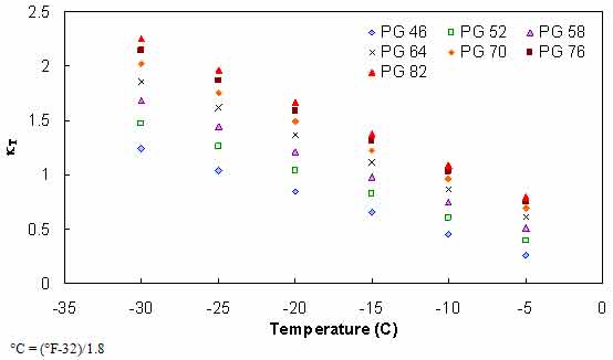 Figure 108. Graph. BBR–calibrated κT relationship. This figure shows the bending beam rheometer (BBR)–calibrated temperature factor relationship according to high temperature performance grades (PGs) of PG 46, PG 52, PG 58, PG 64, PG 70, PG 76, and PG 82. The temperature factor, κT, is shown on the y–axis from 0 to 2.5, and temperature is shown in Celsius on the x–axis from −31 to 32 °F (−35 to 0 °C). The figure suggests that κT changes linearly with temperature under the BBR test conditions and shows κT decreases as the temperature increases.