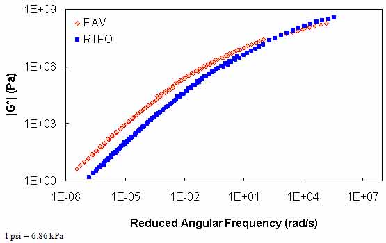 Figure 109. Graph. Comparison of |G*| mastercurve analysis under PAV and RTFO conditions for ALF AC10 binder. This figure shows the comparison of dynamic shear modulus (|G*|) mastercurve analysis under pressure–aging vessel (PAV) and rolling thin film oven (RTFO) conditions for accelerated load facility (ALF) asphalt concrete (AC)10 binder. |G*| on the y–axis is shown in pascals from 1.5 × 10−4 to 1.5 × 105 psi (1 to 1 × 109 Pa) in logarithmic scale, and reduced angular frequency is shown on the x–axis in radians per second from 1×10−8 to 1×107 rad/s in logarithmic scale. The figure shows the mastercurve created for PAV and RTFO–aging conditions are properly shifted to form a continuous mastercurve. The difference between the mastercurves decreases as the reduced angular frequency increases. At the reduced angular frequency of 1×104 rad/s, these two curves are in a very close agreement.