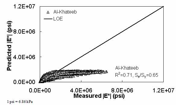 Figure 11. Graph. Prediction of the processed Witczak, FHWA I, FHWA II, NCDOT I, NCDOT II, WRI, and Citgo databases using the Al–Khateeb model in arithmetic scale. This figure shows the relationship between the measured dynamic modulus (|E*|) of the processed Witczak, Federal Highway Administration (FHWA) I, FHWA II, North Carolina Department of Transportation (NCDOT) I, NCDOT II, Western Research Institute (WRI), and Citgo databases with |E*| from the Al–Khateeb predictive model. The predicted |E*| is shown on the y–axis in pounds per square inch from 0 to 1.2 × 107 psi (0 to 8.3 × 107 kPa) in an arithmetic scale. |E*| from measured data is shown on the x–axis in pounds per square inch from 0 to 1.2 × 107 psi (0 to 8.3 × 107 kPa) in an arithmetic scale. A solid line represents the line of equality (LOE). The dataset align with LOE, and the predicted moduli become much smaller than measured moduli as the value increases. On the bottom right of the graph, there are two equations describing the Al–Khateeb model: R2 equals 0.71 and Se/Sy equals 0.65.