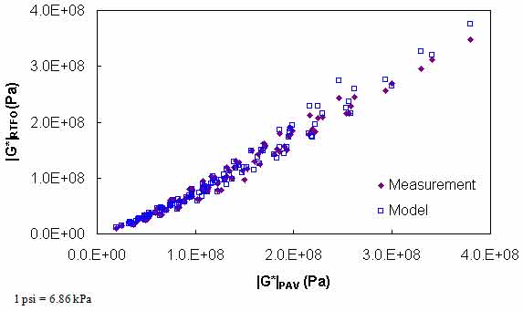 Figure 110. Graph. Calibrated PAR model for BBR conditions in arithmetic scale. This figure shows the calibrated dynamic shear modulus (|G*|)–based model using inconsistent aged binder data of pressure–aging vessel (PAV) and rolling thin film oven (RFTO)–aging conditions (PAR) model for bending beam rheometer (BBR) conditions for measurement and model databases in arithmetic scale. |G*| of the RTFO–aging condition, |G*|RTFO, is shown on the y–axis in pascals from 0 to 5.8 × 104 psi (0 to 4.0 × 108 Pa) in an arithmetic scale, and |G*| of the PAV–aging condition, |G*|PAV, is shown on the x–axis in pascals from 0 to 5.8 × 104 psi (0 to 4.0 × 108 Pa) in an arithmetic scale. The figure shows the moduli of the RTFO–aging condition is less than the moduli of the PAV condition.