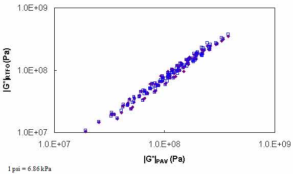 Figure 111. Graph. Calibrated PAR model for BBR conditions in logarithmic scale. This figure shows the calibrated dynamic shear modulus (|G*|)–based model using inconsistent aged binder data of pressure–aging vessel (PAV) and rolling thin film oven (RFTO)–aging conditions (PAR) model for bending beam rheometer (BBR) conditions for measurement and model databases in logarithmic scale. |G*| of the RTFO–aging condition, |G*|RTFO, is shown on the y–axis in pascals from 1.5 × 103 to 1.5 × 105 psi (1.0×107 to 1.0×109 Pa) in a logarithmic scale, and |G*| of PAV–aging condition, |G*|PAV, is shown on the x–axis in pascals from 1.5 × 103 to 1.5 × 105 psi (1.0×107 to 1.0×109 Pa) in a logarithmic scale. The figure shows the moduli of the RTFO–aging condition is less than the moduli of the PAV condition.