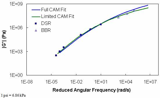 Figure 113. Graph. Comparison of typical |G*| mastercurves characterized using full database and SuperpaveTM only database. This figure shows the typical dynamic shear modulus (|G*|) mastercurve for the bending beam rheometer (BBR) and the dynamic shear rheometer (DSR) database and the ones fitted using the full Christensen Anderson Marasteanu (CAM) and limited CAM model using the full database and SuperpaveTM only database. |G*| values are shown on the y–axis in pascals from 1.5 × 10−4 to 1.5 × 105 psi (1 to 1 × 109 Pa) in logarithmic scale, and reduced angular frequency is shown on the x–axis in radians per second from 1×10−8 to 1×107 rad/s in logarithmic scale. The figure shows the mastercurve fitted by the DSR and BBR database and using the full and limited CAM model are properly shifted to form a continuous mastercurve and are in close agreement.