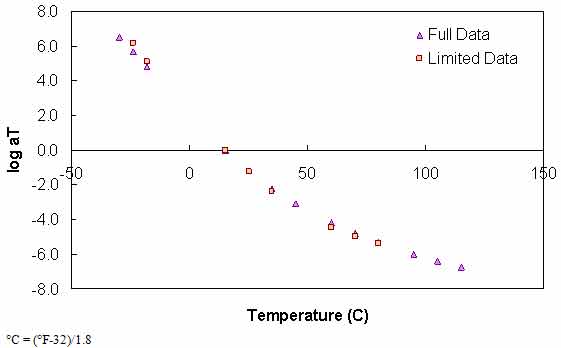 Figure 114. Graph. Comparison of typical t–T shift factors characterized using full database and Superpave™ only database. This figure shows the comparison of typical t–T shift factors characterized using the full database and Superpave™ only database. The logarithmic base 10 of shift factor, log aT, is shown on the y–axis from −8.0 to 8.0, and temperature in Celsius is shown on the x–axis from −58 to 302 °F (−50 to 150 °C) in arithmetic scale. The results show that the full and limited data are in close agreement with a log aT value of 0 at 59 °F (15 °C).