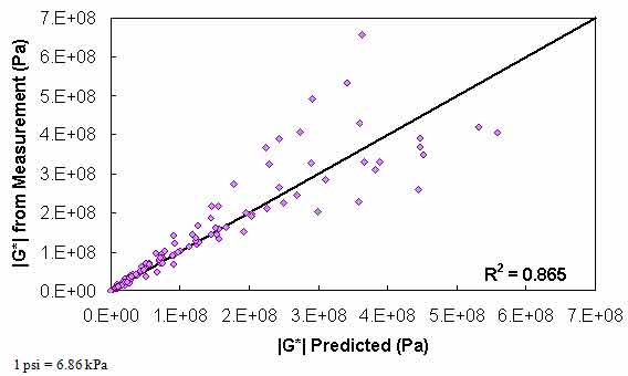 Figure 115. Graph. Level 1a verification of limited data analysis procedure in arithmetic scale using phenomenological shift factor function model. This figure shows the relationship between the dynamic shear modulus (|G*|) from measurement and the predicted |G*| for level 1a verification of limited data analysis procedure using the phenomenological shift factor function model. |G*| from measurement is shown on the y–axis in pascals from 0 to 1.0 × 105 psi (0 to 7×108 Pa) in an arithmetic scale, and the predicted |G*| is shown on the x–axis in pascals from 0 to 1.0 × 105 psi (0 to 7×108 Pa) in an arithmetic scale, with an R2 value of 0.865. A solid line represents the line of equality, and the dataset align with it. The measured moduli become greater or less than the predicted moduli as the value increases.