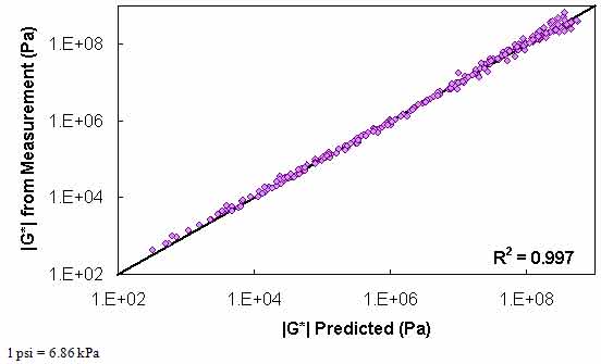 Figure 116. Graph. Level 1a verification of limited data analysis procedure in logarithmic scale using phenomenological shift factor function model. This figure shows the relationship between the dynamic shear modulus (|G*|) from measurement with the predicted |G*| for level 1a verification of limited data analysis procedure using the phenomenological shift factor function model. |G*| from measurement is shown on the y–axis in pascals from 1.5 × 10−2 to 1.5 × 105 psi (1 × 102 to 1 × 109 Pa) in a logarithmic scale, and the predicted |G*| is shown on the x–axis in pascals from 1.5 × 10−2 to 1.5 × 105 psi (1 × 102 to 1 × 109 Pa) in a logarithmic scale, with an R2 value of 0.997. A solid line represents the line of equality, and the dataset align with it.