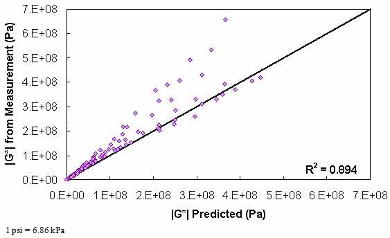 Figure 117. Graph. Level 1a verification of limited data analysis procedure in arithmetic scale using average shift factor function model. This figure shows the relationship between the dynamic shear modulus (|G*|) from measurement with the predicted |G*| for level 1a verification of limited data analysis procedure using the average shift factor function model. |G*|from measurement is shown on the y–axis in pascals from 0 to 1.0 × 105 psi (0 to 7×108 Pa) in an arithmetic scale, and the predicted |G*| is shown on the x–axis in pascals from 0 to 1.0 × 105 psi (0 to 7×108 Pa) in an arithmetic scale, with an R2 value of 0.894. A solid line represents the line of equality, and the dataset align with it. The measured moduli become greater than the predicted moduli as the value increases.