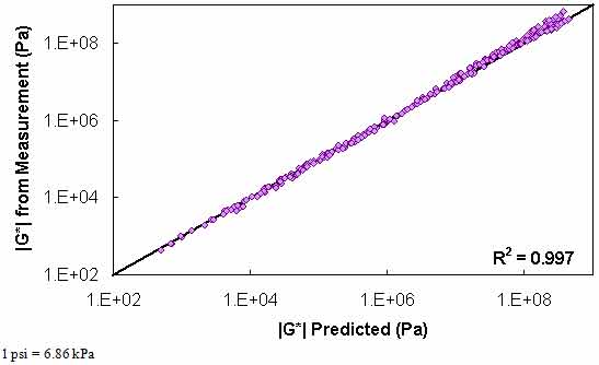 Figure 118. Graph. Level 1a verification of limited data analysis procedure in logarithmic scale using average shift factor function model. This figure shows the relationship between the dynamic shear modulus (|G*|) from measurement with the predicted |G*| for level 1a verification of limited data analysis procedure using the average shift factor function model. |G*| from measurement is shown on the y–axis in pascals from 1.5 × 10−2 to 1.5 × 105 psi (1 × 102 to 1 × 109 Pa) in a logarithmic scale, and the predicted |G*| is shown on the x–axis in pascals from 1.5 × 10−2 to 1.5 × 105 psi (1 × 102 to 1 × 109 Pa) in a logarithmic scale, with an R2 value of 0.997. A solid line represents the line of equality, and the dataset align with it.