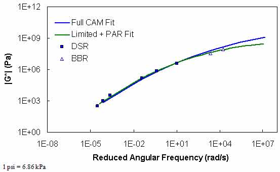 Figure 119. Graph. Comparison of typical |G*| mastercurve characterized using full database and SuperpaveTM only database plus PAR model. This figure shows the typical dynamic shear modulus (|G*|) mastercurve for the dynamic shear rheometer (DSR) and bending beam rheometer (BBR) database. The curves are fitted using the full Christensen Anderson Marasteanu (CAM) model as well as the limited plus PAR model characterized using the full database and SuperpaveTM only database with the PAR model. |G*| values are shown on the y axis in pascals from 1.5 × 10−4 to 1.5 × 108 psi (1 to 1 × 1012 Pa) in logarithmic scale, and reduced angular frequency in radians per second is shown on the x–axis from 1×10−8 to 1×107 rad/s in logarithmic scale. The figure shows the mastercurve fitted by the DSR and BBR databases using the full CAM model and the limited plus PAR model are properly shifted to form a continuous mastercurve and are in close agreement.