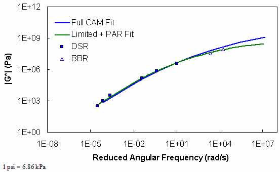 Figure 119. Graph. Comparison of typical |G*| mastercurve characterized using full database and SuperpaveTM only database plus PAR model. This figure shows the typical dynamic shear modulus (|G*|) mastercurve for the dynamic shear rheometer (DSR) and bending beam rheometer (BBR) database. The curves are fitted using the full Christensen Anderson Marasteanu (CAM) model as well as the limited plus PAR model characterized using the full database and SuperpaveTM only database with the PAR model. |G*| values are shown on the y axis in pascals from 1.5 × 10−4 to 1.5 × 108 psi (1 to 1 × 1012 Pa) in logarithmic scale, and reduced angular frequency in radians per second is shown on the x–axis from 1×10−8 to 1×107 rad/s in logarithmic scale. The figure shows the mastercurve fitted by the DSR and BBR databases using the full CAM model and the limited plus PAR model are properly shifted to form a continuous mastercurve and are in close agreement.