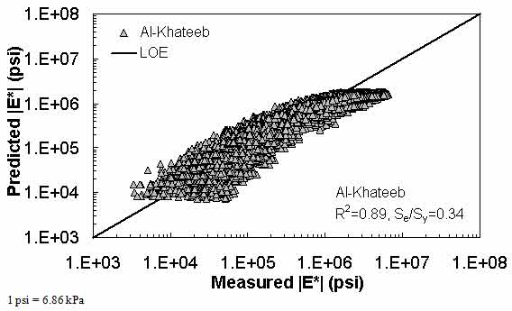 Figure 12. Graph. Prediction of the processed Witczak, FHWA I, FHWA II, NCDOT I, NCDOT II, WRI, and Citgo databases using the Al–Khateeb model in logarithmic scale. This figure shows the relationship between the measured dynamic modulus (|E*|) of the processed Witczak, Federal Highway Administration (FHWA) I, FHWA II, North Carolina Department of Transportation (NCDOT) I, NCDOT II, Western Research Institute (WRI), and Citgo databases with |E*| from the Al–Khateeb predictive model. The predicted |E*| is shown on the y–axis in pounds per square inch from 1 × 103 to 1 × 108 psi (6.9 × 103 to 6.9 × 108 kPa) in a logarithmic scale. |E*| from measured data is shown on the x–axis in pounds per square inch from 1 × 103 to 1 × 108 psi (6.9 × 103 to 6.9 × 108 kPa) in a logarithmic scale. A solid line represents the line of equality (LOE). The dataset align with LOE, and the predicted moduli become smaller than measured moduli as the value increases and decreases. There is also a horizontal line at the lowest range of predictions that shows the insensitivity of this model to different input parameters. On the bottom right of the graph, there are two equations describing the Al–Khateeb model: R2 equals 0.89 and Se/Sy equals 0.34.