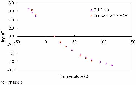 Figure 120. Graph. Comparison of typical t–T shift factors characterized using full database and SuperpaveTM only database plus PAR model. This figure shows the comparison of typical t–T shift factors characterized using the full database and the SuperpaveTM only database plus the PAR model. The logarithmic base 10 of shift factor, log aT, is shown on the y axis from −8.0 to 8.0, and temperature in Celsius is shown on the x–axis from −58 to 302 °F (−50 to 150 °C) in arithmetic scale. The results show that the full and limited data together with PAR are in a close agreement with a log aT value of 0 at the temperature of 59 °F (15 °C).