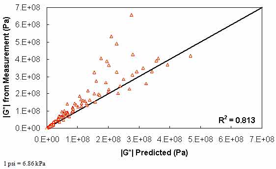 Figure 121. Graph. Level 1b verification of limited data analysis procedure in arithmetic scale using phenomenological shift factor function model. This figure shows the relationship between the dynamic shear modulus (|G*|) from measurement with the predicted |G*| for level 1b verification of limited data analysis procedure using the phenomenological shift factor function model. |G*| from measurement is shown on the y–axis in pascals from 0 to 1.0 × 105 psi (0 to 7 × 108 Pa) in an arithmetic scale, and the predicted |G*| is shown on the x–axis in pascals from 0 to 1.0 × 105 psi (0 to 7 × 108 Pa) in an arithmetic scale, with an R2 value of 0.813. A solid line represents the line of equality, and the dataset align with it. The measured moduli become greater than the predicted moduli as the value increases.