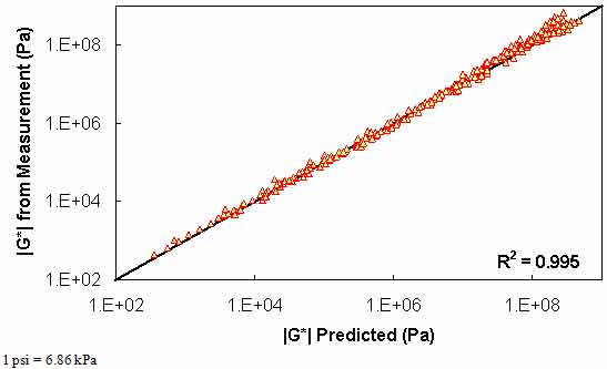 Figure 122. Graph. Level 1b verification of limited data analysis procedure in logarithmic scale using phenomenological shift factor function model. This figure shows the relationship between the dynamic shear modulus (|G*|) from measurement with the predicted |G*| for level 1b verification of limited data analysis procedure using the phenomenological shift factor function model. |G*| from measurement is shown on the y–axis in pascals from 1.5 × 10−2 to 1.5 × 104 (1 × 102 to 1 × 108 Pa) in a logarithmic scale, and the predicted |G*| is shown on the x–axis in pascals from 1.5 × 10−2 to 1.5 × 104 (1 × 102 to 1 × 108 Pa) in a logarithmic scale, with an R2 value of 0.995. A solid line represents the line of equality, and the dataset align with it.