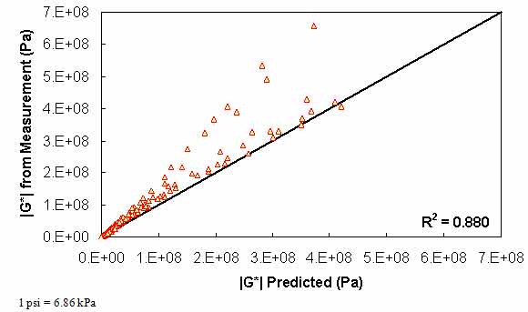 Figure 123. Graph. Level 1b verification of limited data analysis procedure in arithmetic scale using average shift factor function model. This figure shows the relationship between the dynamic shear modulus (|G*|) from measurement with the predicted |G*| for level 1b verification of limited data analysis procedure using the average shift factor function model. |G*| from measurement is shown on the y–axis in pascals from 0 to 1.0 × 105 psi (0 to 7 × 108 Pa) in an arithmetic scale, and the predicted |G*| is shown on the x–axis in pascals from 0 to 1.0 × 105 psi (0 to 7 × 108 Pa) in an arithmetic scale, with an R2 value of 0.880. A solid line represents the line of equality, and the dataset align with it. The measured moduli become greater than the predicted moduli as the value increases.