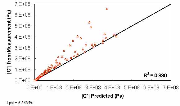 Figure 123. Graph. Level 1b verification of limited data analysis procedure in arithmetic scale using average shift factor function model. This figure shows the relationship between the dynamic shear modulus (|G*|) from measurement with the predicted |G*| for level 1b verification of limited data analysis procedure using the average shift factor function model. |G*| from measurement is shown on the y–axis in pascals from 0 to 1.0 × 105 psi (0 to 7 × 108 Pa) in an arithmetic scale, and the predicted |G*| is shown on the x–axis in pascals from 0 to 1.0 × 105 psi (0 to 7 × 108 Pa) in an arithmetic scale, with an R2 value of 0.880. A solid line represents the line of equality, and the dataset align with it. The measured moduli become greater than the predicted moduli as the value increases.