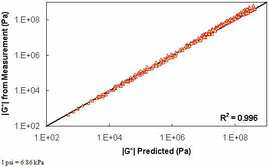 Figure 124. Graph. Level 1b verification of limited data analysis procedure in logarithmic scale using average shift factor function model. This figure shows the relationship between the dynamic shear modulus (|G*|) from measurement with the predicted |G*| for level 1b verification of limited data analysis procedure using the average shift factor function model. |G*| from measurement is shown on the y–axis in pascals from 1.5 × 10−2 to 1.5 × 104 (1 × 102 to 1 × 108 Pa) in a logarithmic scale, and the predicted |G*| is shown on the x–axis in pascals from 1.5 × 10−2 to 1.5 × 104 (1 × 102 to 1 × 108 Pa) in a logarithmic scale, with an R2 value of 0.996. A solid line represents the line of equality, and the dataset align with it.