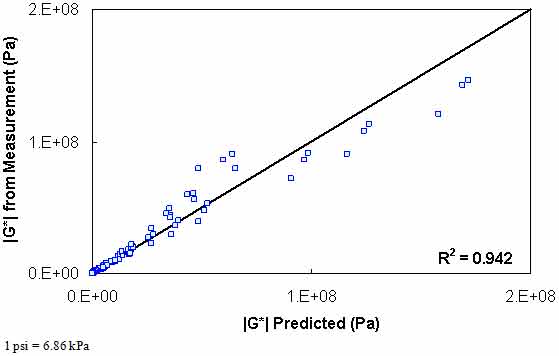 Figure 125. Graph. Level 2 verification of limited data analysis procedure in arithmetic scale using phenomenological shift factor function model. This figure shows the relationship between the dynamic shear modulus (|G*|) from measurement with the predicted |G*| for level 2 verification of limited data analysis procedure using the phenomenological shift factor function model. |G*| from measurement is shown on the y–axis in pascals from 0 to 2.9 × 104 psi (0 to 2 × 108 Pa) in an arithmetic scale, and the predicted |G*| is shown on the x–axis in pascals from 0 to 2.9 × 104 psi (0 to 2 × 108 Pa) in an arithmetic scale, with an R2 value of 0.942. A solid line represents the line of equality, and the dataset align with it.