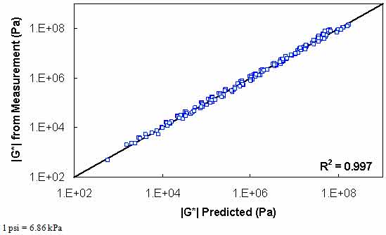 Figure 126. Graph. Level 2 verification of limited data analysis procedure in logarithmic scale using phenomenological shift factor function model. This figure shows the relationship between the dynamic shear modulus (|G*|) from measurement with the predicted |G*| for level 2 verification of limited data analysis procedure using the phenomenological shift factor function model. |G*| from measurement is shown on the y–axis in pascals from 1.5 × 10−2 to 1.5 × 104 psi (1 × 102 to 1 × 108 Pa) in a logarithmic scale, and the predicted |G*| is shown on the x–axis in pascals from 1.5 × 10−2 to 1.5 × 104 psi (1 × 102 to 1 × 108 Pa) in a logarithmic scale, with an R2 value of 0.997. A solid line represents the line of equality, and the dataset align with it.