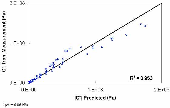 Figure 127. Graph. Level 2 verification of limited data analysis procedure in arithmetic scale using average shift factor function model. This figure shows the relationship between the dynamic shear modulus (|G*|) from measurement with the predicted |G*| for level 2 verification of limited data analysis procedure using the average shift factor function model. |G*| from measurement is shown on the y–axis in pascals from 0 to 2.9 × 104 psi (0 to 2 × 108 Pa) in an arithmetic scale, and the predicted |G*| is shown on the x–axis in pascals from 0 to 2.9 × 104 psi (0 to 2 × 108 Pa) in an arithmetic scale, with an R2 value of 0.953. A solid line represents the line of equality, and the dataset align with it.