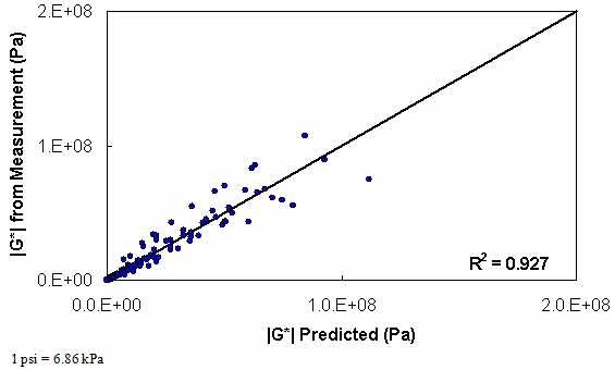 Figure 129. Graph. Level 3 verification of limited data analysis procedure in arithmetic scale using phenomenological shift factor function model. This figure shows the relationship between the dynamic shear modulus (|G*|) from measurement with the predicted |G*| for level 3 verification of limited data analysis procedure using the phenomenological shift factor function model. |G*| from measurement is shown on the y–axis in pascals from 0 to 2.9 × 104 psi (0 to 2 × 108 Pa) in an arithmetic scale, and the predicted |G*| is shown on the x–axis in pascals from 0 to 2.9 × 104 psi (0 to 2 × 108 Pa) in an arithmetic scale, with an R2 value of 0.927. A solid line represents the line of equality, and the dataset align with it.