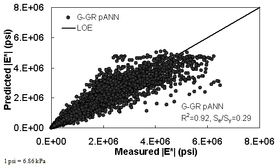 Figure 13. Graph. Prediction of training data containing processed Witczak, FHWA I, NCDOT I, and WRI databases using |G*| binder and gradation–based pilot ANN model (G–GR pANN) in arithmetic scale. This figure shows the relationship between the measured dynamic modulus (|E*|) of the processed Witczak, Federal Highway Administration (FHWA) I, North Carolina Department of Transportation (NCDOT) I, and Western Research Institute (WRI) databases with |E*| from the dynamic shear modulus binder and gradation–based pilot artificial neural network (G–GR pANN) predictive model. The predicted |E*| is shown on the y–axis in pounds per square inch from 0 to 8 × 106 psi (0 to 5.5 × 107 kPa) in an arithmetic scale. |E*| from measured data is shown on the x–axis in pounds per square inch from 0 to 8 × 106 psi (0 to 5.5 × 107 kPa) in an arithmetic scale. A solid line is shown to represent the line of equality (LOE). The dataset align with LOE, and there are some scatter data points having smaller predictions than measured moduli as the values increase. On the bottom right of the graph, there are two equations describing the G–GR pANN model: R2 equals 0.92 and Se/Sy equals 0.29.