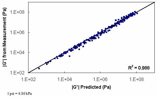 Figure 130. Graph. Level 3 verification of limited data analysis procedure in logarithmic scale using phenomenological shift factor function model. This figure shows the relationship between the dynamic shear modulus (|G*|) from measurement with the predicted |G*| for level 3 verification of limited data analysis procedure using the phenomenological shift factor function model. |G*| from measurement is shown on the y–axis in pascals from 1.5 × 10−2 to 1.5 × 104 (1 × 102 to 1 × 108 Pa) in a logarithmic scale, and the predicted |G*| is shown on the x–axis in pascals from 1.5 × 10−2 to 1.5 × 104 (1 × 102 to 1 × 108 Pa) in a logarithmic scale, with an R2 value of 0.988. A solid line represents the line of equality, and the dataset align with it.