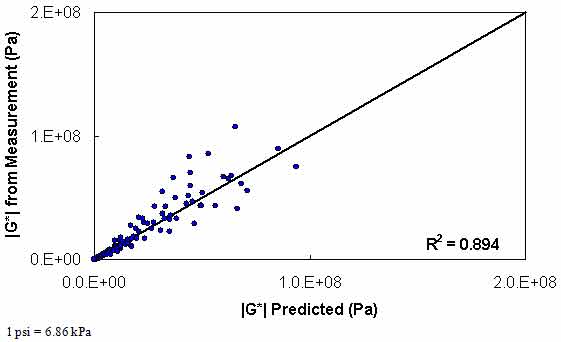 Figure 131. Graph. Level 3 verification of limited data analysis procedure in arithmetic scale using average shift factor function model. This figure shows the relationship between the dynamic shear modulus (|G*|) from measurement with the predicted |G*| for level 3 verification of limited data analysis procedure using the average shift factor function model. |G*| from measurement is shown on the y–axis in pascals from 0 to 2.9 × 104 psi (0 to 2 × 108 Pa) in an arithmetic scale, and the predicted |G*| is shown on the x–axis in pascals from 0 to 2.9 × 104 psi (0 to 2 × 108 Pa) in an arithmetic scale, with an R2 value of 0.894. A solid line represents the line of equality, and the dataset align with it.