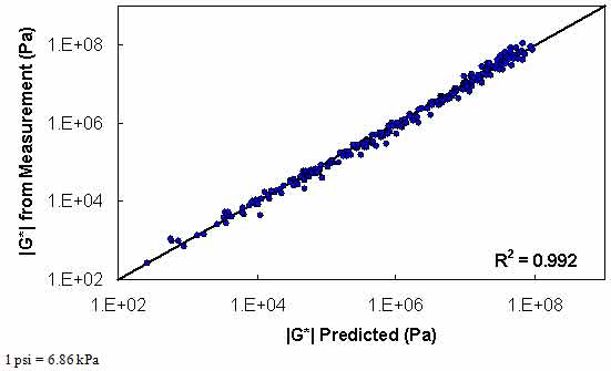 Figure 132. Graph. Level 3 verification of limited data analysis procedure in logarithmic scale using average shift factor function model. This figure shows the relationship between the dynamic shear modulus (|G*|) from measurement with the predicted |G*| for level 3 verification of limited data analysis procedure using the average shift factor function model. |G*| from measurement is shown on the y–axis in pascals from 1.5 × 10−2 to 1.5 × 104 (1 × 102 to 1 × 108 Pa) in a logarithmic scale, and the predicted |G*| is shown on the x–axis in pascals from 1.5 × 10−2 to 1.5 × 104 (1 × 102 to 1 × 108 Pa) in a logarithmic scale, with an R2 value of 0.992. A solid line represents the line of equality, and the dataset align with it.