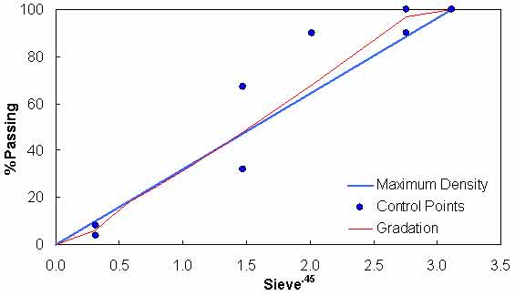 Figure 133. Graph. Test mixture gradation. This figure shows a graduation mixture graph. The percent passing is shown on the y–axis from 0 to 100 percent, and the sieve size raised to the power of 0.45 is plotted on the x–axis from 0 to 3.5. The gradation for the mixture used in this study is shown along with the maximum density line and control points. The gradation falls between the control points.