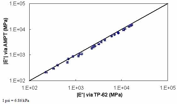 Figure 135. Graph. Comparison of |E*| measured via AMPT and TP–62 protocols in logarithmic scale. This figure shows the relationship between the measured dynamic modulus (|E*|) from the test protocol (TP)–62 with |E*| measured from the asphalt mixture performance tester (AMPT). The measured |E*| via AMPT is shown on the y–axis in megapascals from 1×102 to 1×105 MPa in a logarithmic scale, and the measured |E*| via TP–62 is shown on the x–axis in megapascals from 1.5 × 104 to 1.5 × 107 psi (1×102 to 1×105 MPa) in a logarithmic scale. A solid line represents the line of equality (LOE). The measured moduli from AMPT are slightly smaller than the measured moduli from TP–62 along LOE.