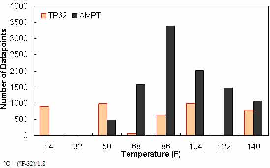 Figure 136. Graph. Frequency distribution of temperature in AMPT versus TP–62 databases. This figure shows a bar graph of the data point distribution of the temperatures for the test protocol (TP)–62 and asphalt mixture performance tester (AMPT) databases. The number of data points is shown on the y–axis from 0 to 4,000, and the temperature is shown in Fahrenheit on the x–axis from 14 to 140 °F (−10 to 60 °C) in increments of 18 °F (−7.7 °C). The histogram shows that most of the AMPT data points are in the 86 °F (30 °C) range, with fewer data points in the extremes. The TP–62 data points are distributed along the x–axis with the most data points in the 50 °F (10 °C) range.