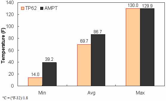 Figure 137. Graph. Range of temperature in AMPT versus TP–62 databases. This figure shows a bar graph of the range of testing temperature for the test protocol (TP)–62 and asphalt mixture performance tester (AMPT) databases. The temperature is shown on the y–axis in Fahrenheit from 0 to 140 °F (−18 to 60 °C), and the range of minimum, average, and maximum values are shown on the x–axis. The plot shows the value of 39.2 °F (4 °C) as the minimum temperature, 86.7 °F (30.4 °C) as the average temperature, and 129.9 °F (54.4 °C) as the maximum temperature for AMPT. The plot shows 14.0 °F (−10 °C) as the minimum temperature, 69.7 °F (20.9 °C) as the average temperature, and 130.0 °F (54.4 °C) as the maximum temperature for TP–62.