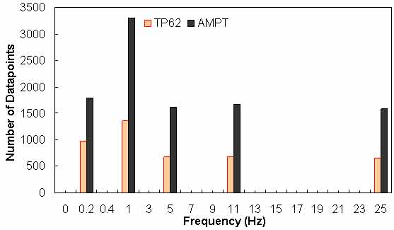 Figure 138. Graph. Frequency distribution of frequency in AMPT versus TP–62 databases. This figure shows a bar graph of the data point distribution of the frequency for the test protocol (TP)–62 and asphalt mixture performance tester (AMPT) databases. The number of data points is shown on the y–axis from 0 to 3,500, and the frequency is shown on the x–axis in hertz from 0 to 25 Hz. The histogram shows that most of the AMPT data points are in the 1 Hz range, with fewer data points in the extremes. The TP–62 data points are distributed along the x–axis, with the most data points in the 1 Hz range and fewer datapoints in the extremes.