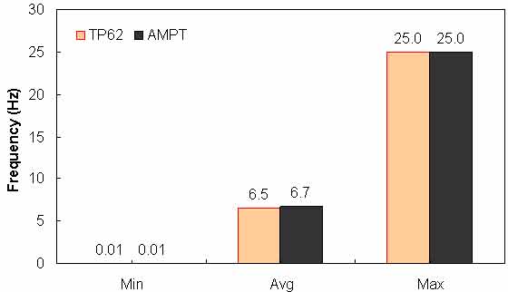 Figure 139. Graph. Range of loading frequency in AMPT versus TP–62 databases. This figure shows a bar graph of the range of loading frequency for the test protocol (TP)–62 and asphalt mixture performance tester (AMPT) databases. The frequency is shown on the y–axis in hertz from 0 to 30 Hz, and the range of minimum, average, and maximum values are shown on the x–axis. The plot shows 0.01 Hz as the minimum frequency, 6.7 Hz as the average frequency, and 25.0 Hz as the maximum frequency for the AMPT database. The plot also shows 0.01 Hz as the minimum frequency, 6.5 Hz as the average frequency, and 25.0 Hz as the maximum frequency for the TP–62 database.