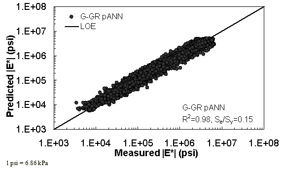 Figure 14. Graph. Prediction of training data containing processed Witczak, FHWA I, NCDOT I, and WRI databases using G–GR pANN in logarithmic scale. This figure shows the relationship between the measured dynamic modulus (|E*|) of the processed Witczak, Federal Highway Administration (FHWA) I, North Carolina Department of Transportation (NCDOT) I, and Western Research Institute (WRI) databases with |E*| from the dynamic shear modulus binder and gradation–based pilot artificial neural network (G–GR pANN) predictive model. The predicted |E*| is shown on the y–axis in pounds per square inch from 1 × 103 to 1 × 108 psi (6.9 × 103 to 6.9 × 108 kPa) in a logarithmic scale. |E*| from measured data is shown on the x–axis in pounds per square inch from 1 × 103 to 1 × 108 psi (6.9 × 103 to 6.9 × 108 kPa) in a logarithmic scale. A solid line represents the (LOE). The dataset align with LOE. On the bottom right of the graph, there are two equations describing the G–GR pANN model: R2 equals 0.98 and Se/Sy equals 0.15.
